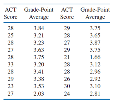 Solved: The following table lists the college grade-point averages ...