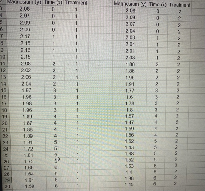 NN magnesium (y) time (x) treatment 3 2.08 0 1 4 2.07 0 1 5 2.09 0 1 6 2.06 0 1 7 2.17 1 1 8 2.15 1 1 9 2.16 1 1 10 2.15 1 1