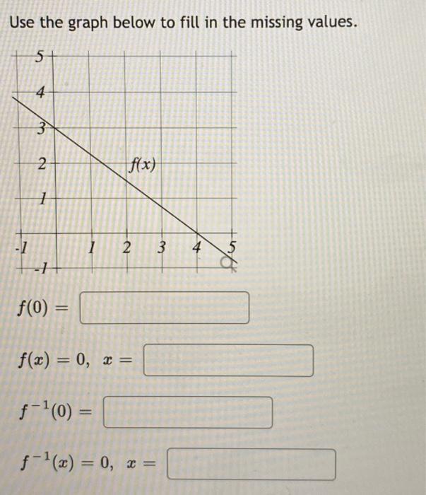 Solved Use the graph below to fill in the missing values. 5+ | Chegg.com