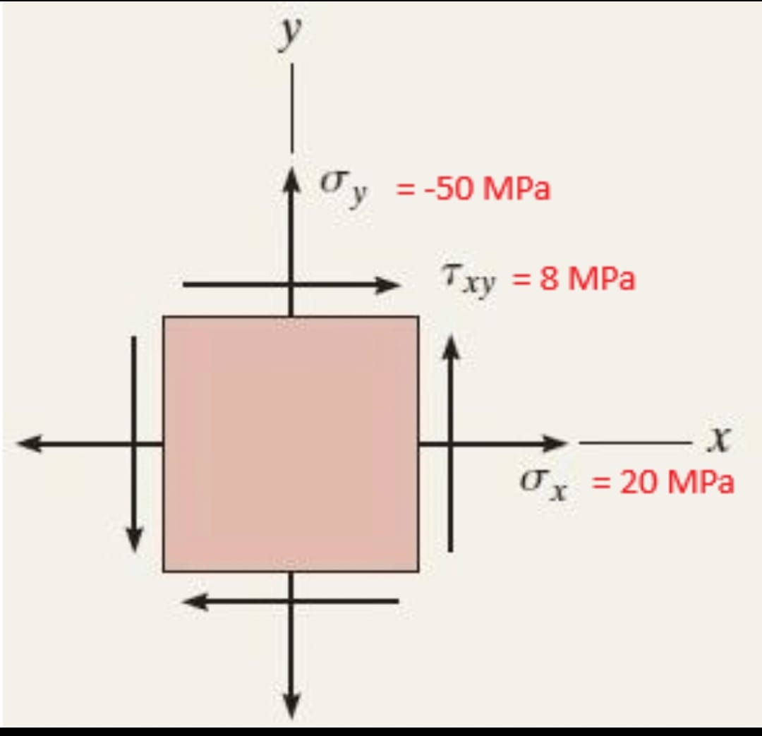 Draw the Mohr's circle, find the principal stresses, | Chegg.com