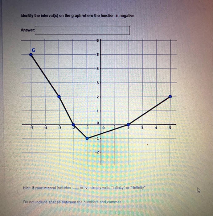 Solved Identify the interval(s) on the graph where the | Chegg.com