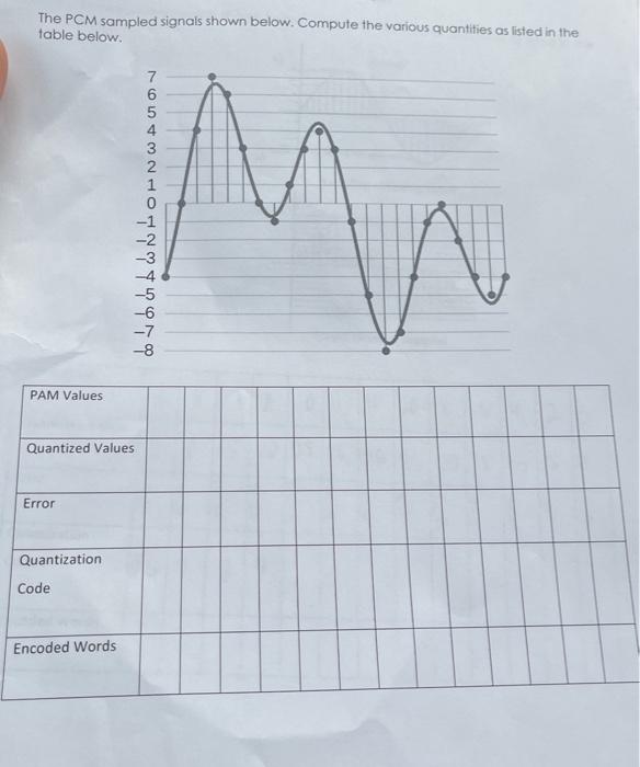 Solved The PCM sampled signals shown below. Compute the | Chegg.com