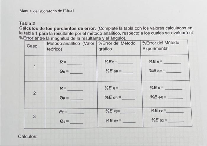 Tabla 2 Cálculos de los porcientos de error. (Complete la tabla con los valores calculados en la tabla 1 para la resultante p