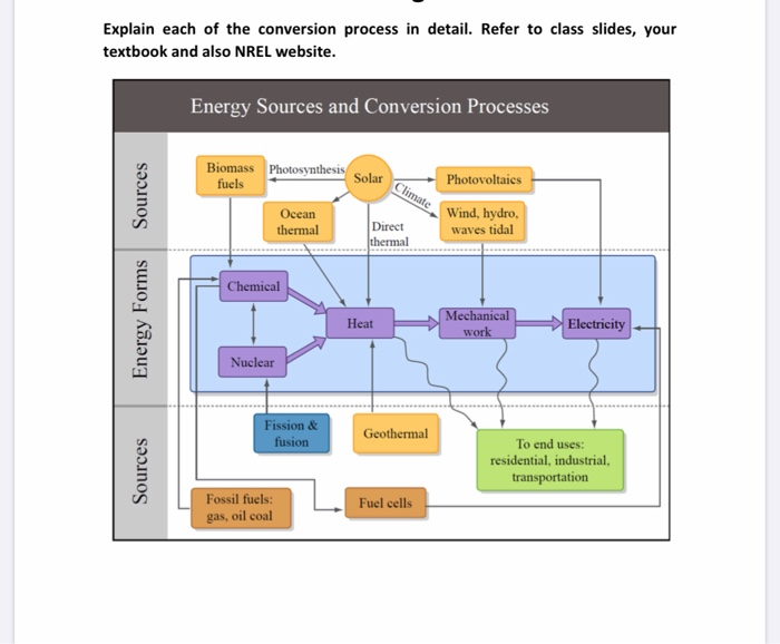 Solved Explain each of the conversion process in detail. | Chegg.com