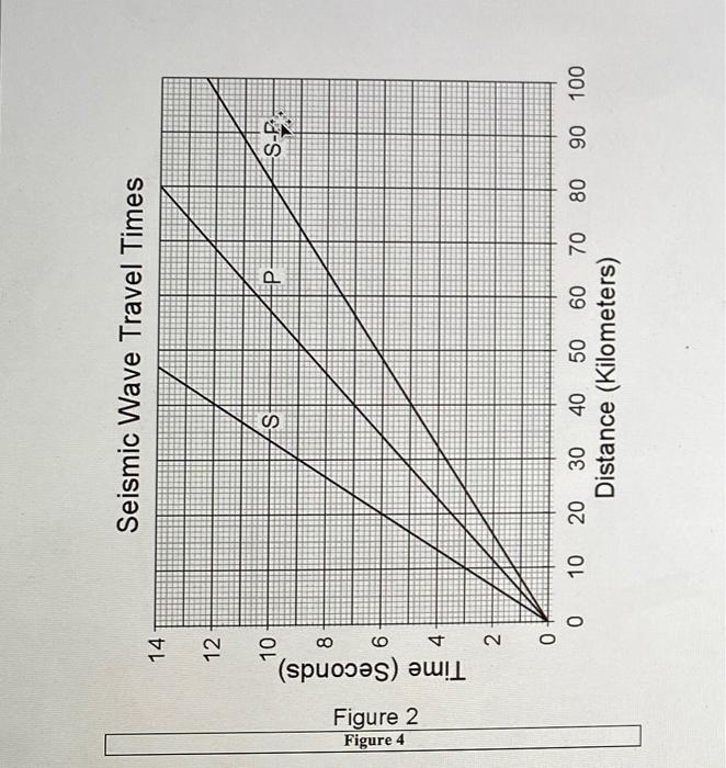 Solved Shown below in Figure 4 are travel time curves for P | Chegg.com