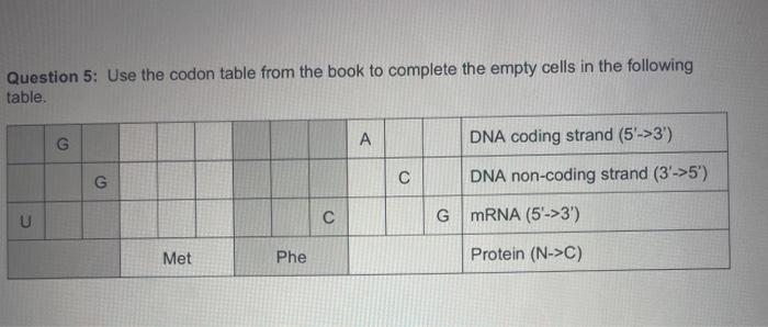 Solved Use the codon table from the book to complete the | Chegg.com