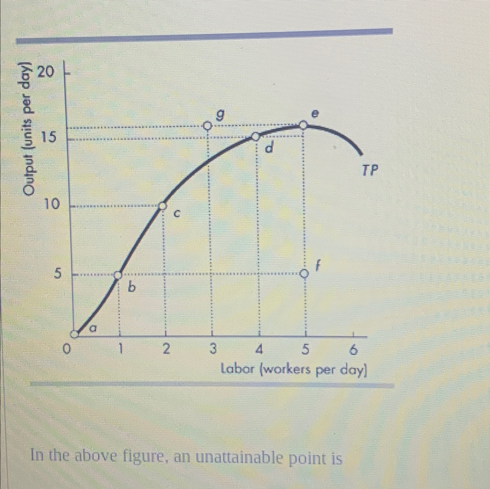 Solved In the above figure, an unattainable point is | Chegg.com
