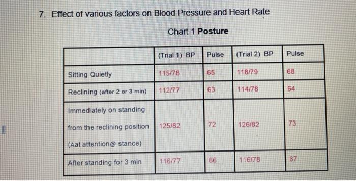 Solved 7. Effect of various factors on Blood Pressure and | Chegg.com