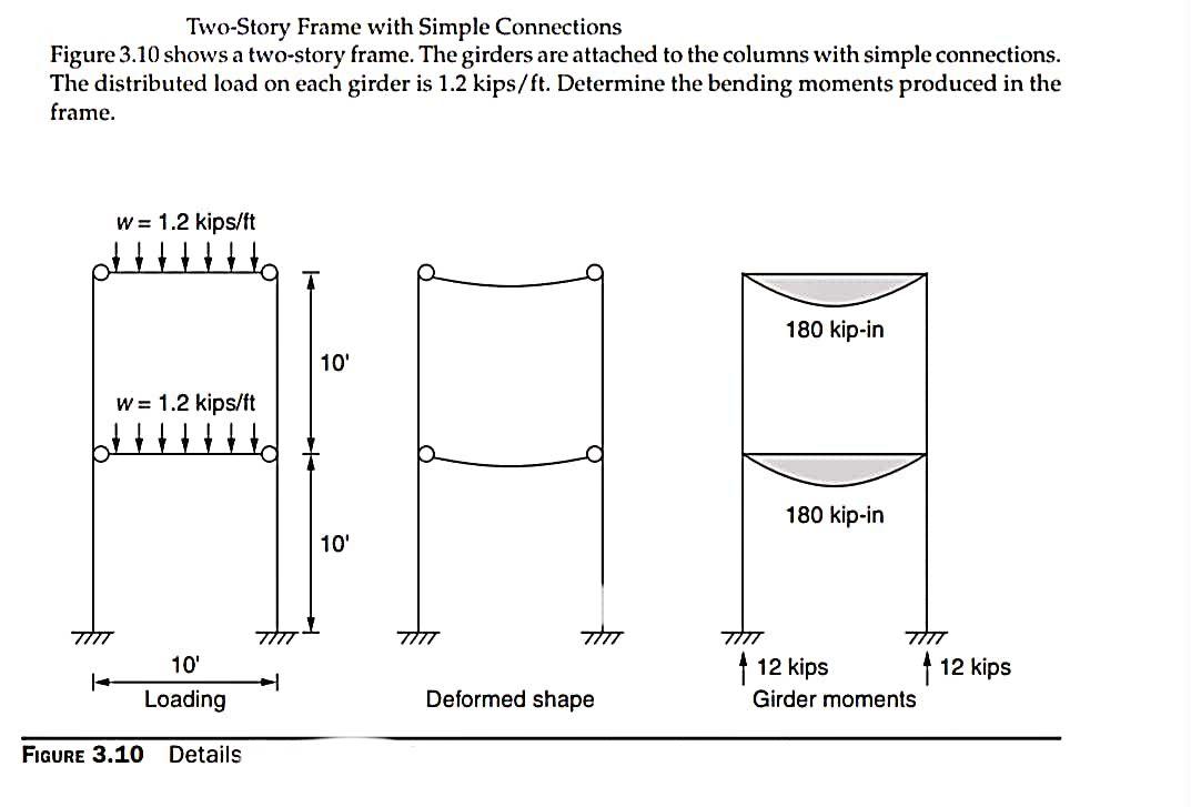 Solved Two-Story Frame with Simple Connections Figure 3.10 | Chegg.com