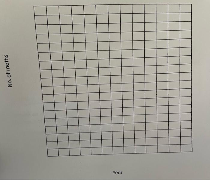 Solved 4. Examine the table and construct a graph. Plot the | Chegg.com