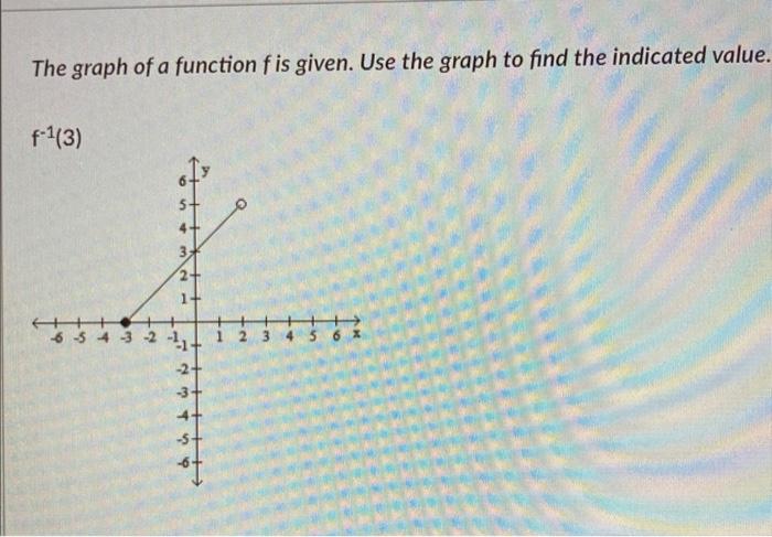 Solved The graph of a function f is given. Use the graph to | Chegg.com