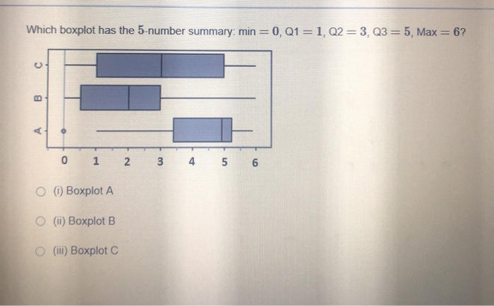 Solved Which boxplot has the 5-number summary: min = 0, Q1 = | Chegg.com