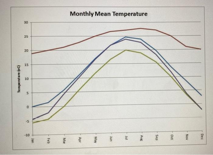 Solved 1. Below is a plot of Monthly Mean Temperature for | Chegg.com