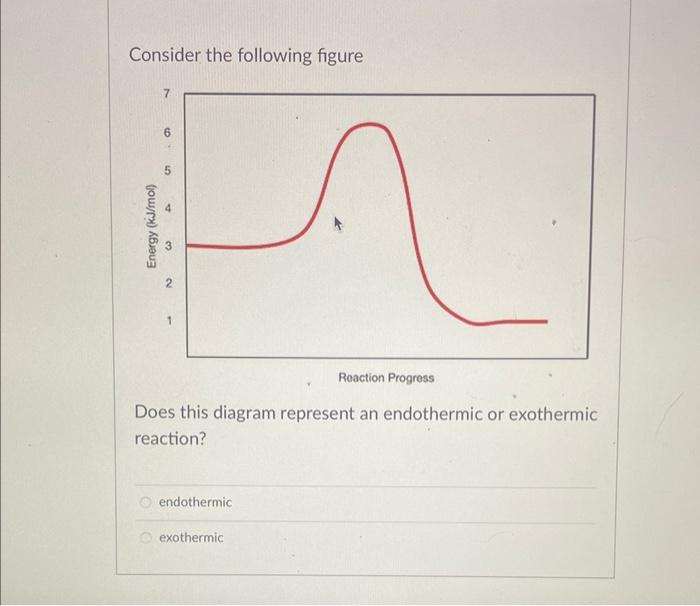 Consider the following figure
Does this diagram represent an endothermic or exothermic reaction?
endothermic
exothermic