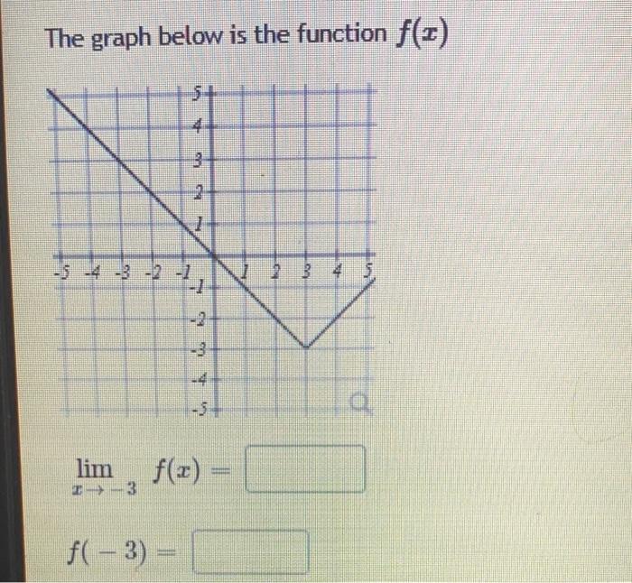 Solved The graph below is the function f(x) limx→−3f(x)= | Chegg.com