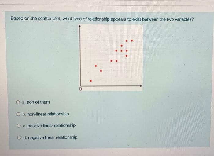 Solved Based on the scatter plot, what type of relationship | Chegg.com