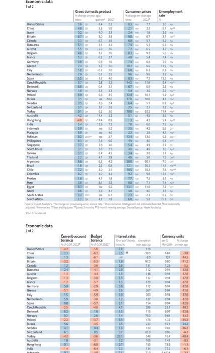 Solved Economic data | Chegg.com