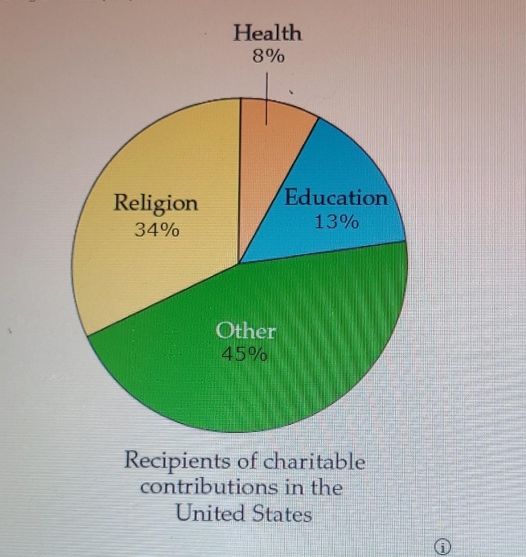 solved-during-a-recent-year-charitable-contributions-in-the-chegg