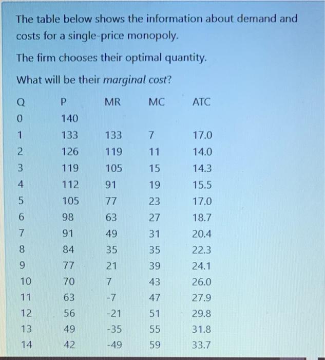 Solved The table below shows the information about demand | Chegg.com