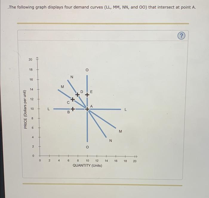 Solved The following graph displays four demand curves (LL,