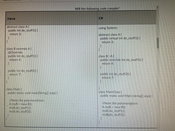 Solved Will The Following Code Compile? Java C# Abstract | Chegg.com ...