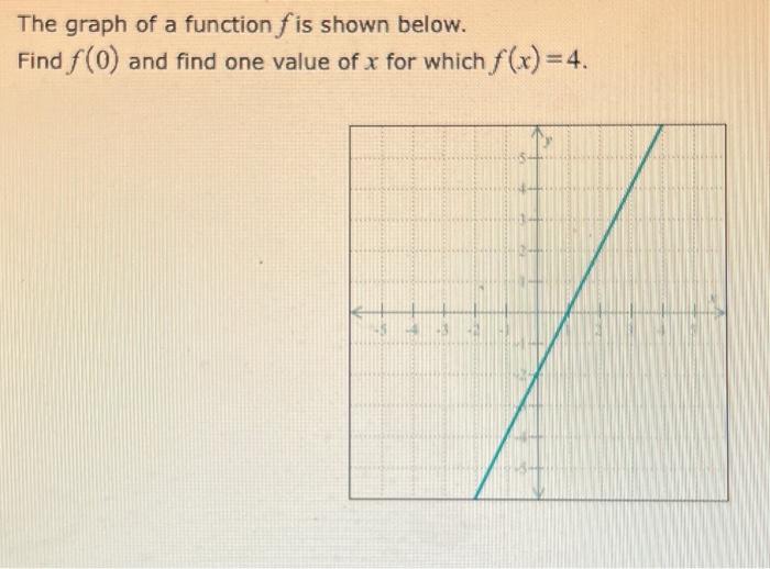 Solved The Graph Of A Function Fis Shown Below Find F 0