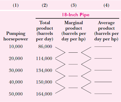 The following table describes the actual production function for oil pipelines. Fill in the missing...