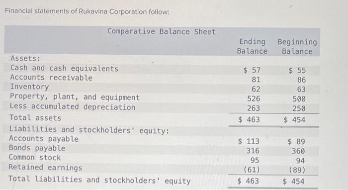 Solved Financial Statements Of Rukavina Corporation | Chegg.com