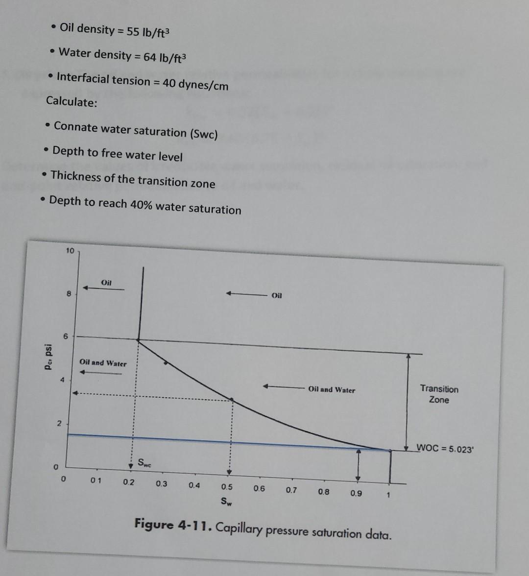 Solved 5. (20 points) The oil-water capillary pressure data | Chegg.com