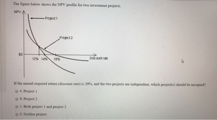 Solved The Figure Below Shows The NPV Profile For Two | Chegg.com