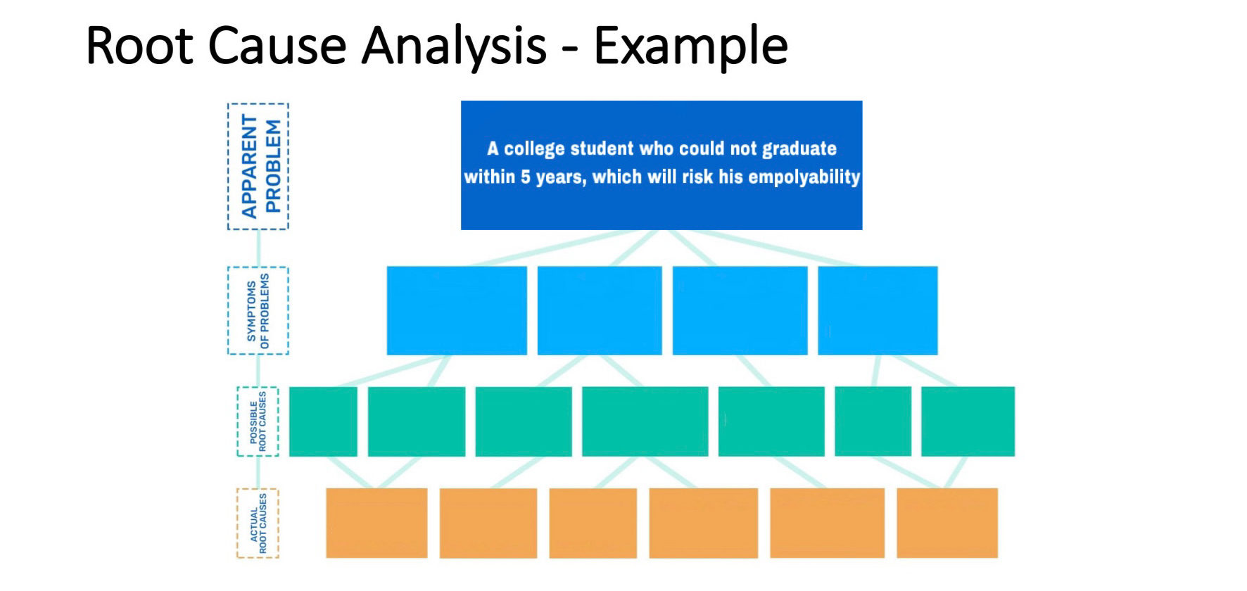 Solved Root Cause Analysis I want to complete the chart | Chegg.com