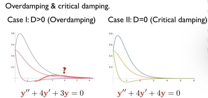 Solved What is the difference between overdamping and | Chegg.com