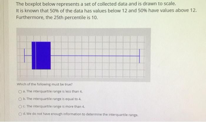 Solved The boxplot below represents a set of collected data | Chegg.com