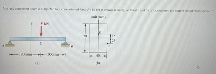 Solved A simply supported beam is subjected to a | Chegg.com
