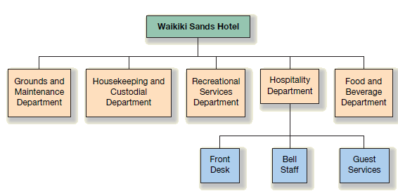 Hilton Organizational Chart
