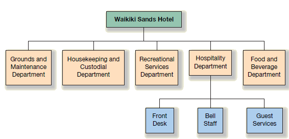 Emergency Charts In Hospitality