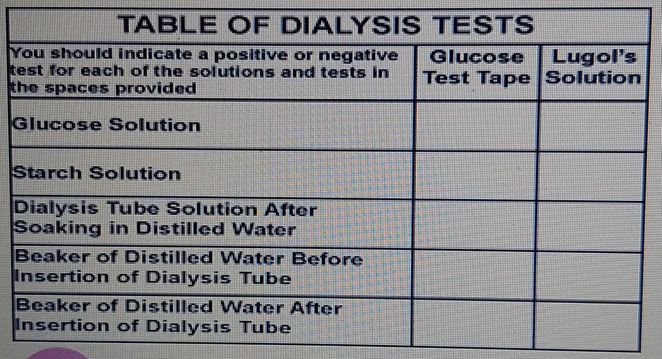 Solved TABLE OF DIALYSIS TESTS You should indicate a