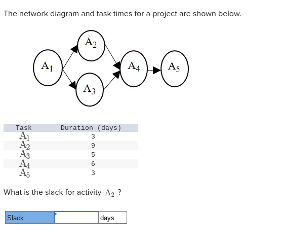 Solved The network diagram and task times for a project are | Chegg.com