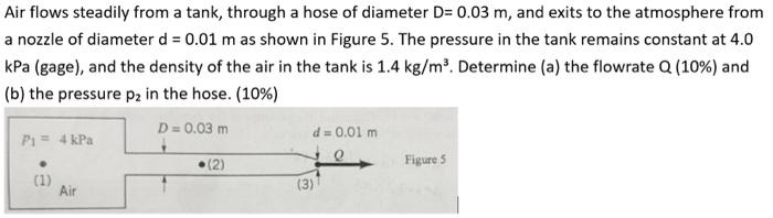 Solved Air flows steadily from a tank, through a hose of | Chegg.com