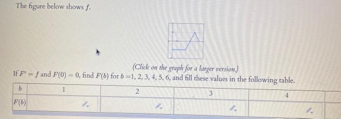 Solved The figure below shows f. (Click on the graph for a | Chegg.com