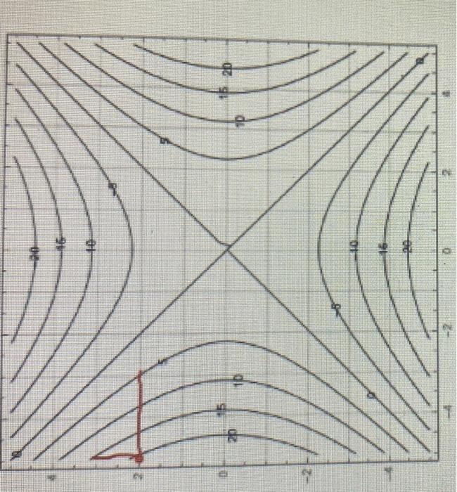 the contour graph is turned the wrong way so i | Chegg.com