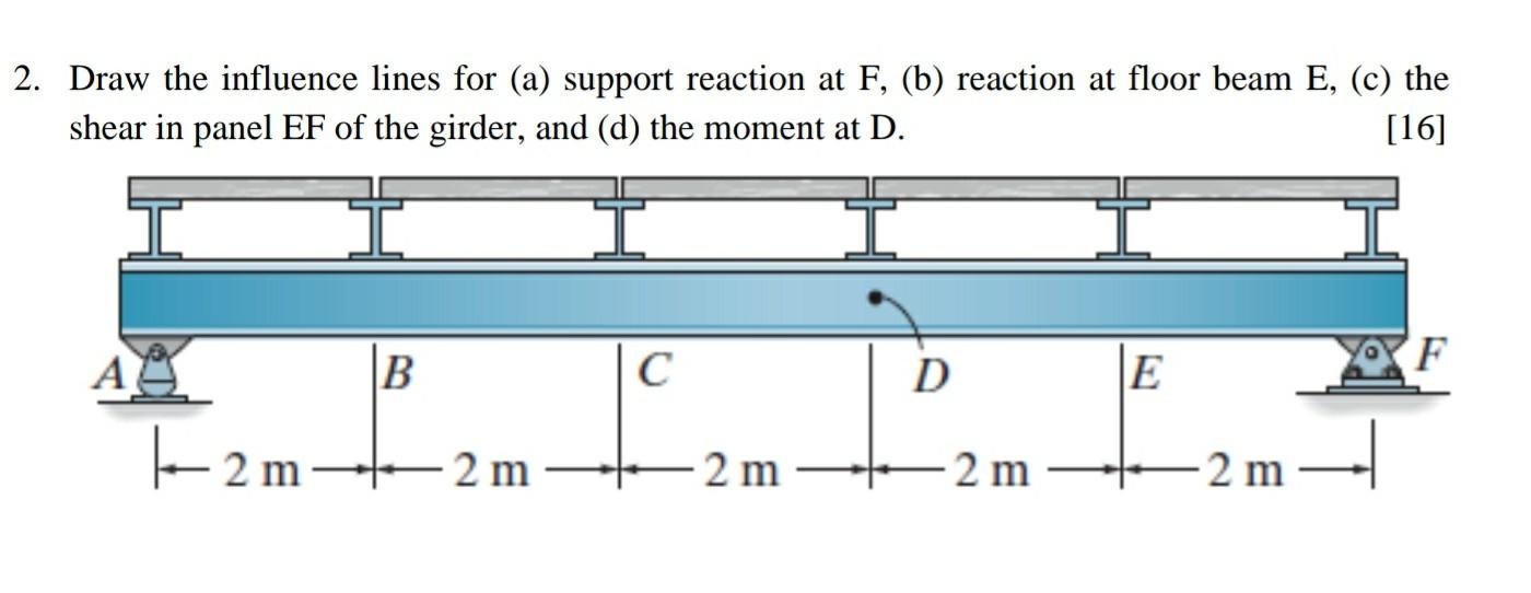 2. Draw the influence lines for (a) support reaction | Chegg.com