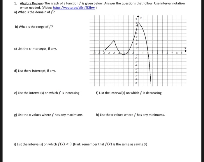 Solved 1. Algebra Review- The graph of a function f is given | Chegg.com