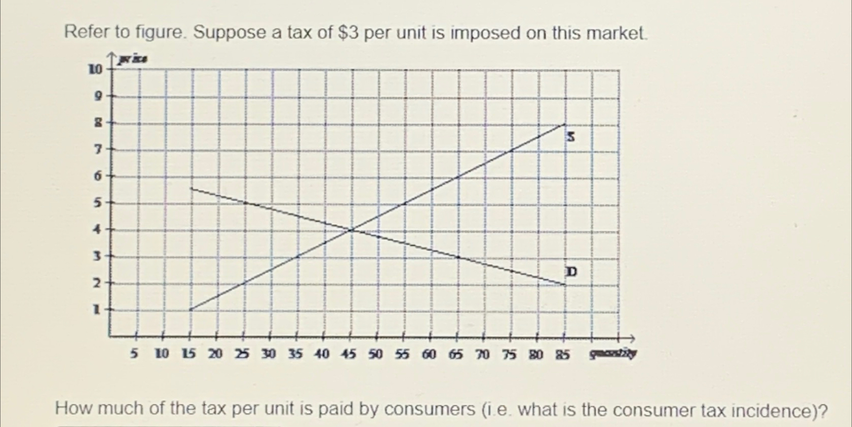 Solved Refer to figure. Suppose a tax of $3 ﻿per unit is | Chegg.com