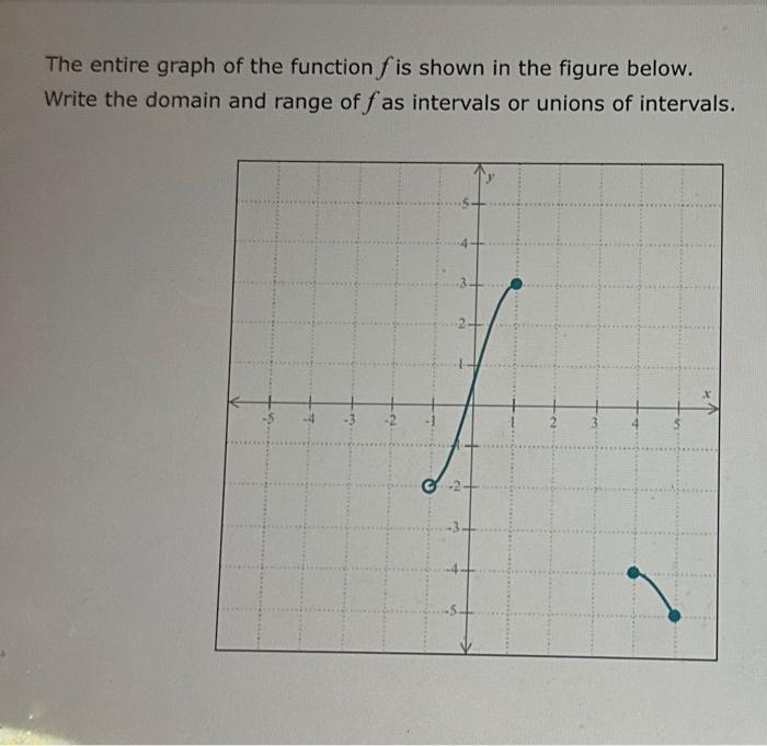 Solved The entire graph of the function f is shown in the | Chegg.com