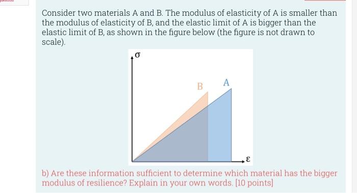 Solved Consider two materials A and B. The modulus of | Chegg.com