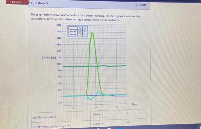 Solved Incorrect Question 5 0/3 pts The graph below shows | Chegg.com