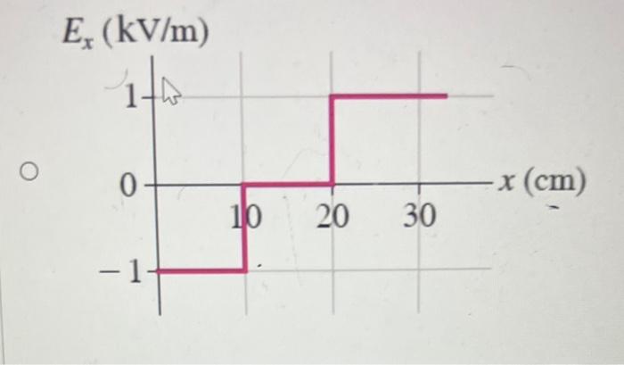(Figure 1) is a graph of V versus x. Figure 1 of | Chegg.com