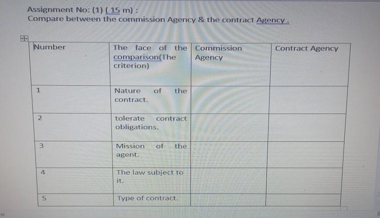 Solved Assignment No: (1) ( 15 m): Compare between the