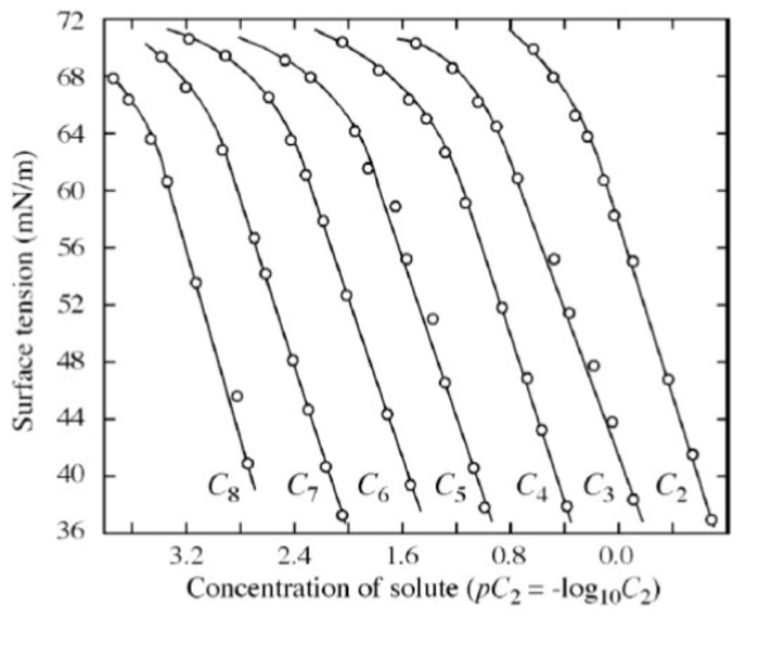 Surface tension (mN/m) ممممم 3.2 2.4 1.6 0.8 0.0